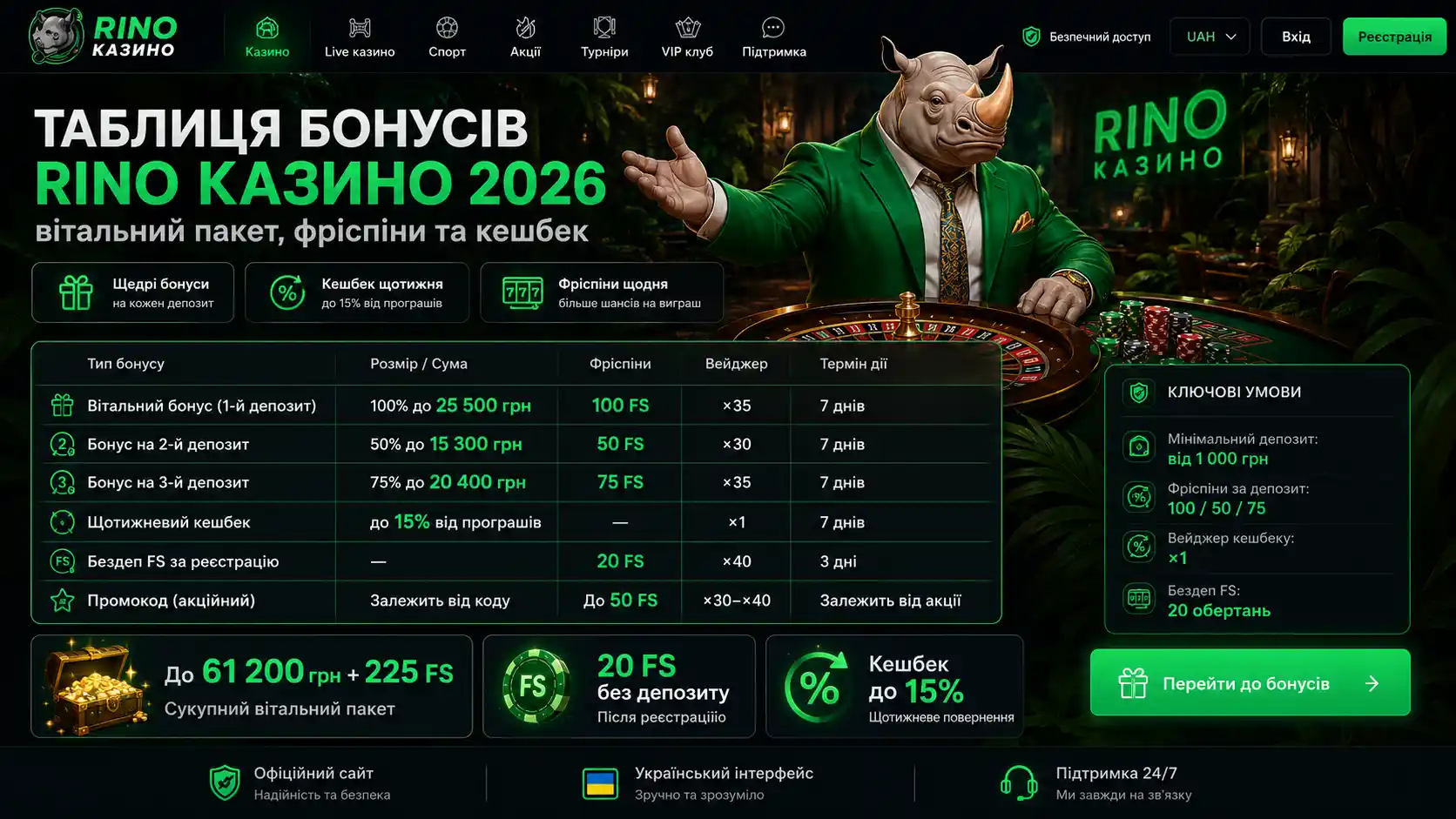 Вітальний бонус Ріно казино &mdash; до 24 000 грн та 225 фріспінів на три депозити
