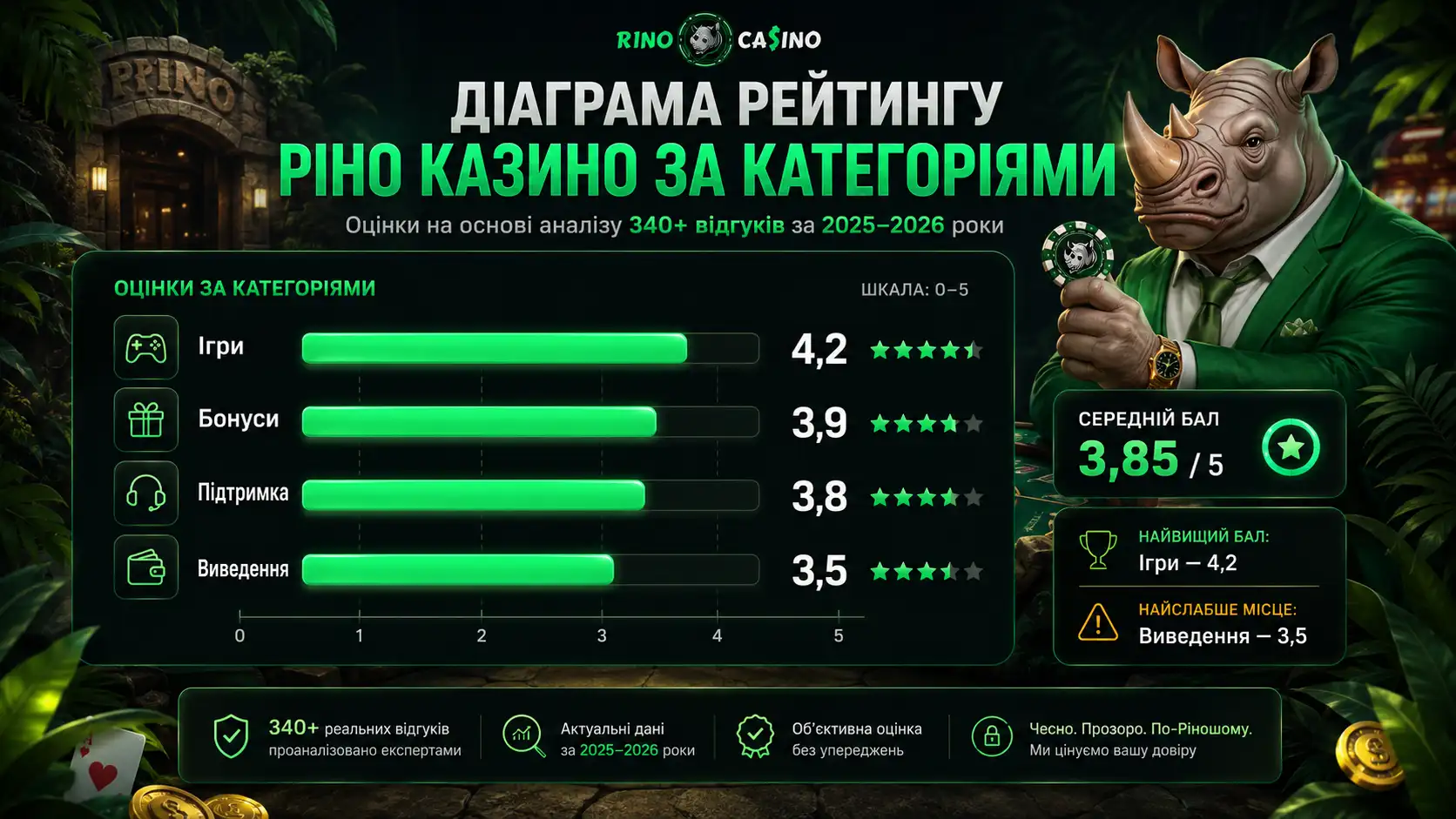 Діаграма рейтингу Ріно Казино за категоріями: ігри 4,2, бонуси 3,9, підтримка 3,8, виведення 3,5